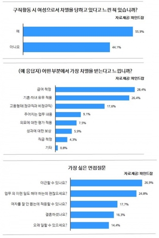 여성구직자들의 절반 이상이 구직 시 차별을 당한다고 느낀 적 있으며, 가장 듣기 싫은 면접질문은 ‘야근할 수 있나요’인 것으로 나타났다.