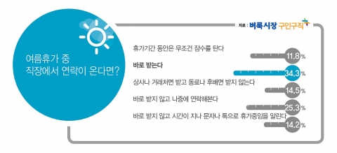 여름휴가 중 회사에서 연락이 온다면? 이란 질문에 응답자의 34.4%가 바로 받는다고 답하며 1위를 차지했다.