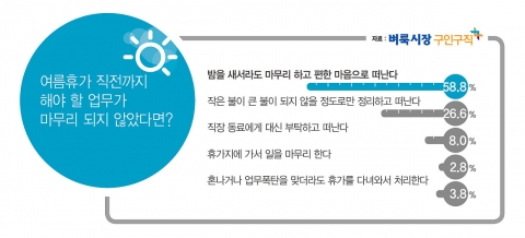 여름휴가 직전까지 해야 할 업무가 마무리 되지 않았다면 어떻게 하겠냐는 질문에는 응답자의 과반수 이상이 밤을 새서라도 마무리 하고 편한 마음으로 떠난다(58.8%)고 답했다.