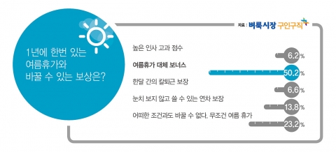 1년에 한번 마음먹고 쉬는 여름휴가, 하지만 그 휴가를 반납해야 할 때 거기에 대한 보상으로 직장인들은 여름휴가 대체 보너스(50.2%)를 가장 많이 선택했다.