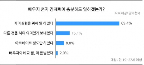 배우자 경제적 의존도 조사결과