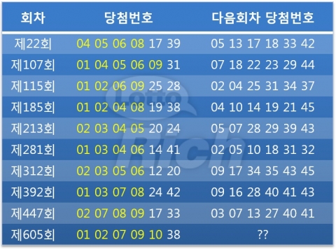 7월 첫 번째 토요일인 5일 진행된 나눔 로또 605회 추첨 결과, 로또 1등 당첨번호는 1, 2, 7, 9, 10, 38 보너스 42로 발표됐다.
