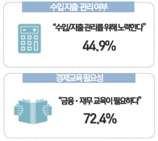 대학내일 20대연구소가 20대의 수입지출관리 및 경제교육 필요성에 대해 조사했다.