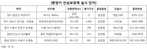 분양가 안심보장제 실시 단지 표