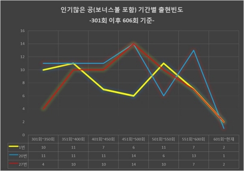 나눔 로또 605회 추첨 결과, 로또 1등 당첨번호는 1, 2, 7, 9, 10, 38 보너스 42로 발표됐다.