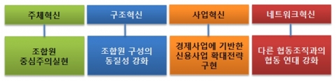 지역 농협 혁신의 구체적 의미(충남발전연구원, 충남리포트 114호)