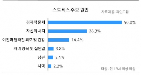 주요 스트레스 원인