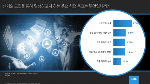 한국 IT 전문가 대다수(79%)가 대내외적인 경쟁력을 강화하기 위해 클라우드 및 빅데이터와 같은 차세대 기술 혁신에 주력해야 한다고 생각하는 것으로 나타났다.