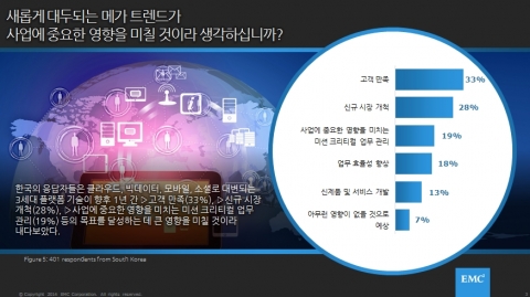 한국 IT 전문가 대다수(79%)가 대내외적인 경쟁력을 강화하기 위해 클라우드 및 빅데이터와 같은 차세대 기술 혁신에 주력해야 한다고 생각하는 것으로 나타났다.