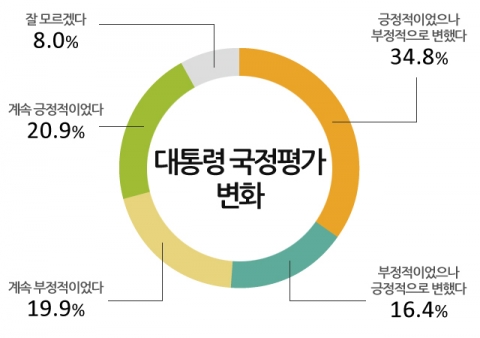 박근혜 대통령 국정평가 변화에 대한 그래프이다.