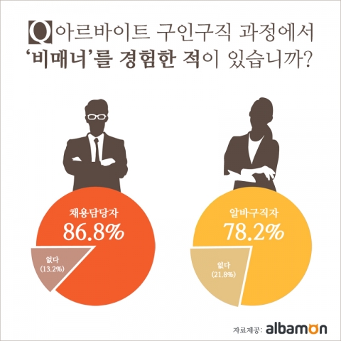 아르바이트를 찾는 구직자나, 알바생을 뽑는 채용담당자 모두가 인정한 구인구직의 비매너 행위 1위는 다름 아닌 연락 두절이 꼽혔다.