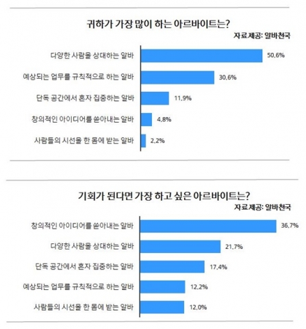 알바천국이 전국 20대 남녀 대학생 2,539명을 대상으로 실시한 설문 결과, 아르바이트 현황을 통해 각 전공별 특색을 살펴볼 수 있는 것으로 나타났다.