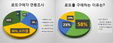 로또복권 구매자 1,890명을 대상으로 그들의 연령대를 조사한 결과, 40대라고 밝힌 응답자가 675명(36%)으로 가장 많았다.