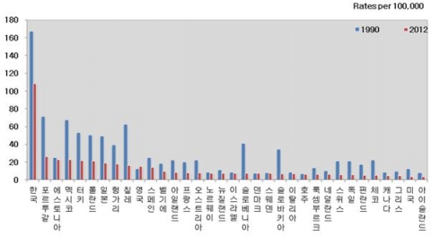 oecd 34개국 결핵발생현황