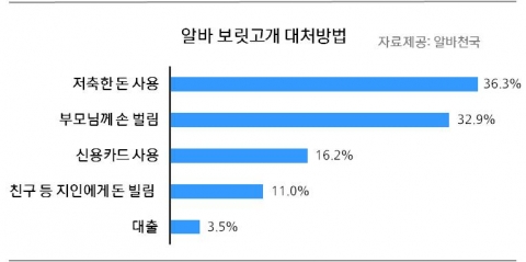 알바 보릿고개 대처방법