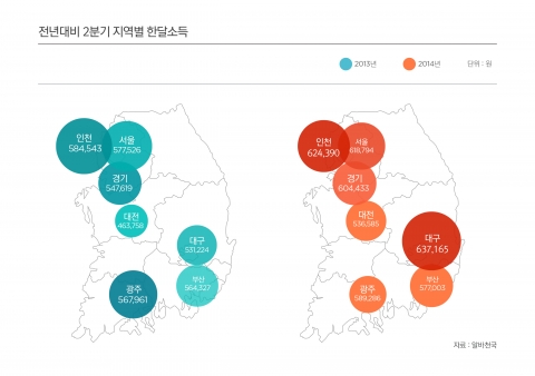 전년대비 2분기 지역별 한달 소득