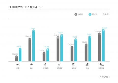 전년대비 2분기 학력별 한달 소득