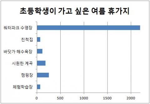 초등학생의 희망 여름휴가지 설문결과