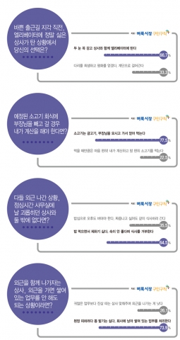 벼룩시장구인구직이 최근 자사 소셜네트워크를 방문한 남녀 직장인 552명을 대상으로 직장생활에서 직장상사와 맞닥뜨리는 여러 가지 순간의 선택에 대해 설문조사를 진행했다.