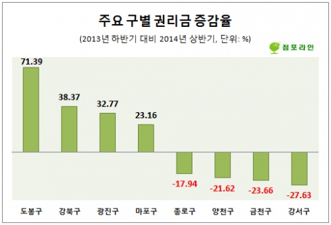 점포라인이 올 상반기 들어 자사DB에 매물로 등록된 서울 소재 점포 4206개를 구별로 나눠 조사한 결과, 강서구 소재 점포들의 평균 권리금은 지난해 하반기 1억2468만원에서 올 상반기 9023만원으로 27.63%(3445만원) 감소해, 25개 구 중 권리금 하락률이 가장 컸던 것으로 집계됐다.