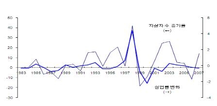 자살증가율과 실업률변화 추이(보건복지가족부, 2008)를 나타내고 있는 그래프이다.