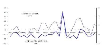 자살증가율과 소득10분위배율 변화추이(보건복지가족부, 2008)를 나타내고 있는 그래프이다.