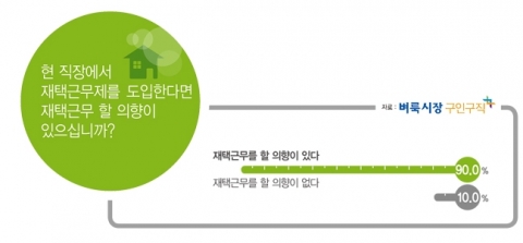 벼룩시장구인구직에서 직장인 822명을 대상으로 재택근무에 대한 설문조사를 실시했다.