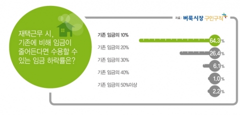 벼룩시장구인구직에서 직장인 822명을 대상으로 재택근무에 대한 설문조사를 실시했다.