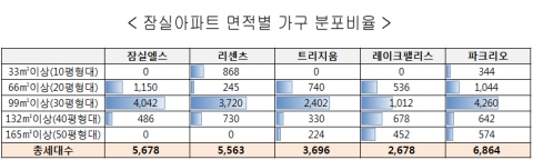 도표1 - 잠실아파트 면적별 가구 분포 비율