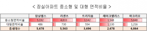 도표2 - 잠실아파트 중소형 및 대형 면적 비율
