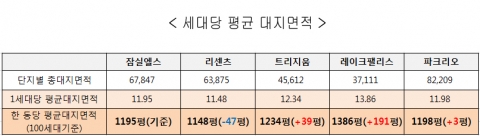 도표3 - 세대당 평균 대지 면적