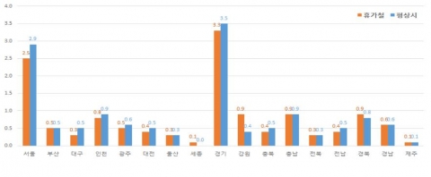 1일 평균 타지역운전자 음주사고 발생건수