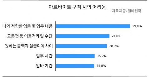 알바천국이 만 20세 이상 구직자 1,799명을 대상으로 알바 구직상황을 조사한 결과 알바를 구하기까지 약 한달 이상이 가장 많은 것으로 나타났다.