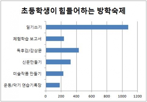 와이즈캠프가 방학숙제에 대한 설문조사를 실시했다.