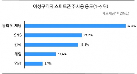 여성구직자 주 스마트폰 사용용도