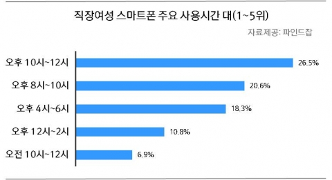 직장여성 스마트폰 사용 시간대