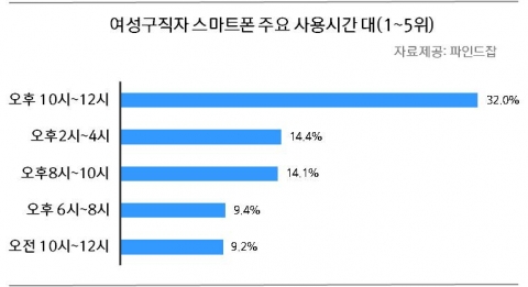 여성구직자 스마트폰 사용 시간대