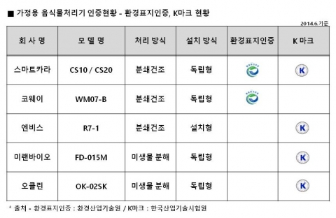 스마트카라가 환경마크와 K마크 모두를 인증했다.