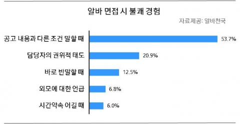 알바천국이 만 20세 이상 구직자 1,789명을 대상으로 알바 구직상황을 조사했다.