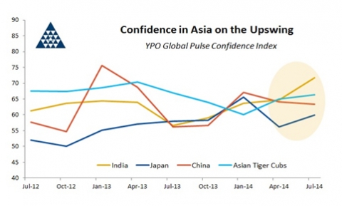 YPO 아시아 글로벌 펄스 신뢰지수가 전 분기 대비 3.9 포인트 상승한 67.3을 기록하며 지난 2011년 4월 이후 최고 수준을 보였다.
