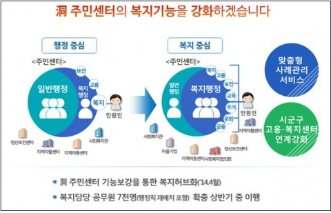 동 주민센터 복지기능 강화 도식