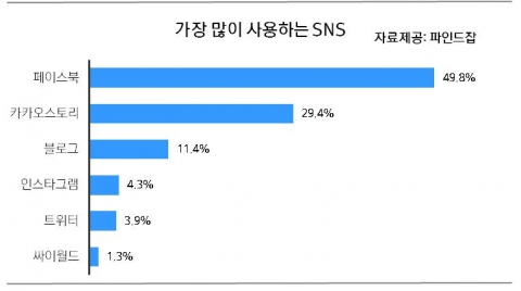 파인드잡이 20대 이상 여성 2,233명을 대상으로 여성 스마트폰 사용행태를 조사했다.