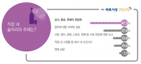 벼룩시장구인구직은 직장인 716명을 대상으로 설문조사를 실시한 결과, 67.6%가 직장 내 인간관계가 점점 힘들어질 때 술이 고프다고 응답했다.
