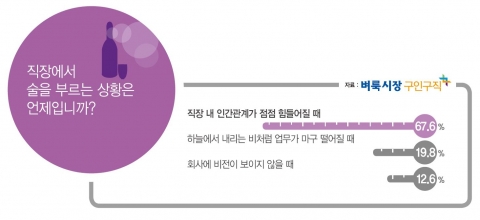 벼룩시장구인구직은 직장인 716명을 대상으로 설문조사를 실시한 결과, 67.6%가 직장 내 인간관계가 점점 힘들어질 때 술이 고프다고 응답했다.