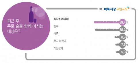 벼룩시장구인구직은 직장인 716명을 대상으로 설문조사를 실시한 결과, 67.6%가 직장 내 인간관계가 점점 힘들어질 때 술이 고프다고 응답했다.