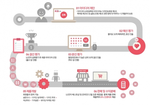 LG전자가 이달 15일부터 내달 14일까지 아이디어LG 본선 평가를 시작한다.