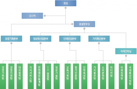 농정원 조직도이다.
