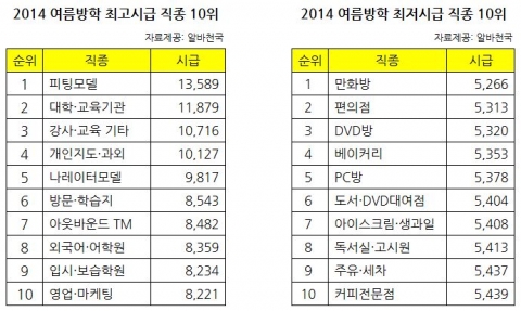 2014 여름방학최고시급 조사결과 표