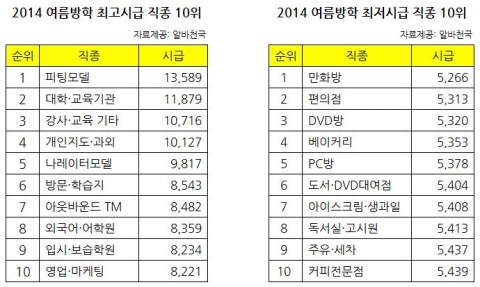 2014 여름방학최고시급 조사결과 표