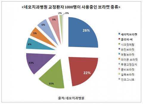 네모치과병원이 교정환자 1000명을 대상으로 선택한 교정장치 종류를 분석했다.